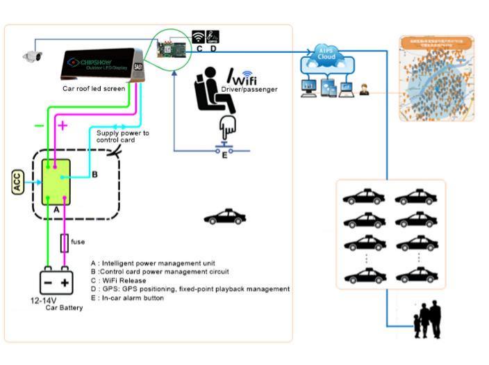 display a led superiore del taxi